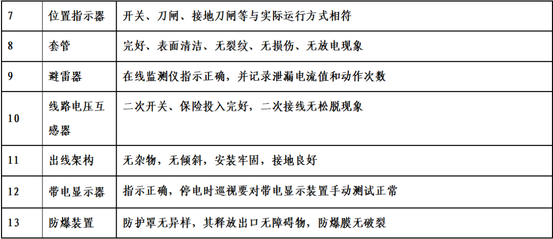 宏博測控GIS設備巡檢項目